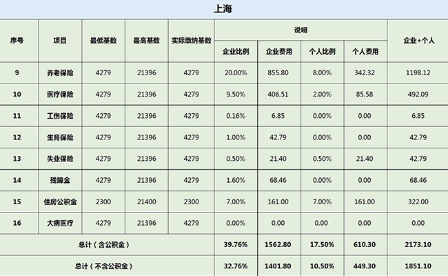 2018年上海社保缴费基数比例